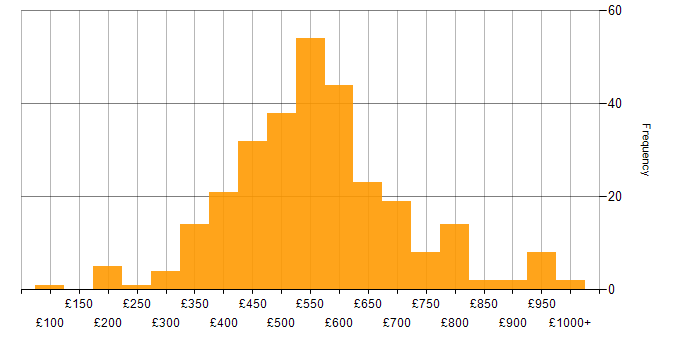 Daily rate histogram for Requirements Gathering in London