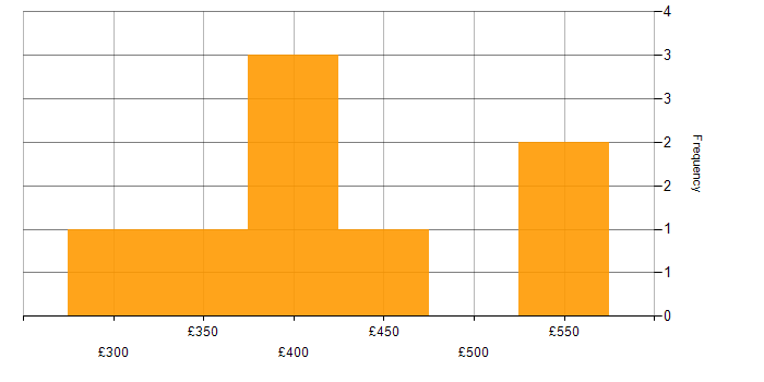 Daily rate histogram for Requirements Gathering in Milton Keynes