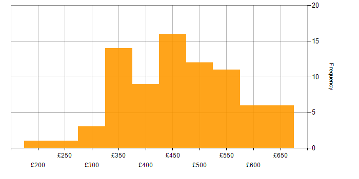 Daily rate histogram for Requirements Gathering in the North of England