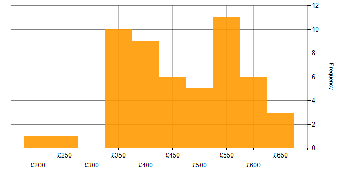 Daily rate histogram for Requirements Gathering in the North West