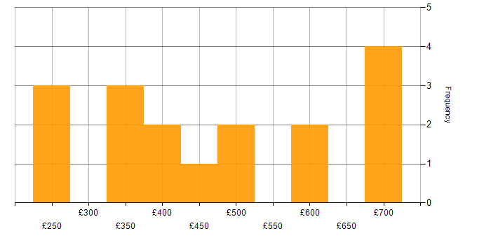 Daily rate histogram for Requirements Gathering in the South West