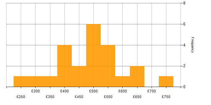 Daily rate histogram for Requirements Gathering in the Thames Valley