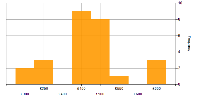 Daily rate histogram for Requirements Gathering in West Yorkshire
