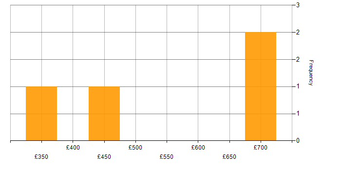 Daily rate histogram for Requirements Gathering in Wiltshire