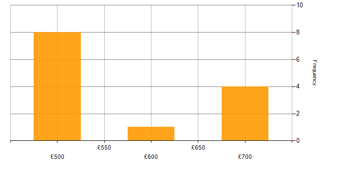Daily rate histogram for Requirements Management in the South East
