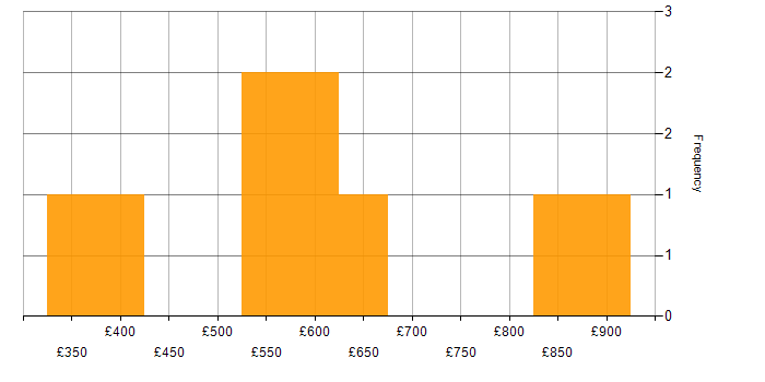 Daily rate histogram for Requirements Management in the South West