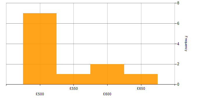 Daily rate histogram for Requirements Manager in the UK
