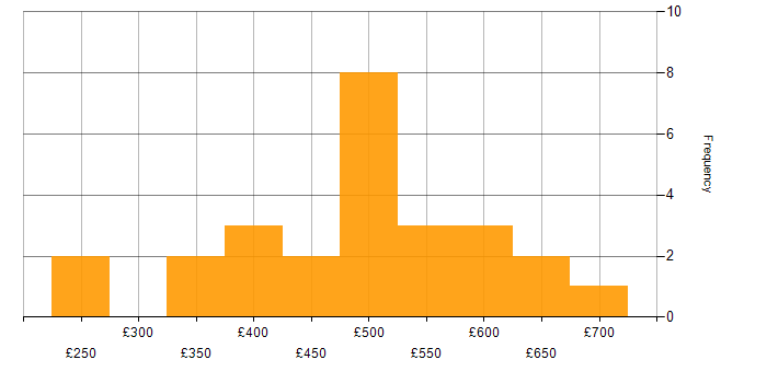Daily rate histogram for Requirements Workshops in London