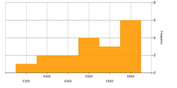 Daily rate histogram for Requirements Workshops in the North of England