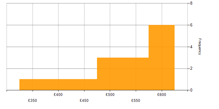 Daily rate histogram for Requirements Workshops in the North West