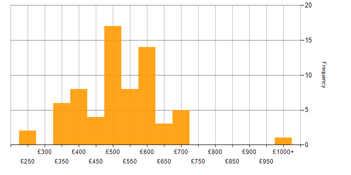 Daily rate histogram for Requirements Workshops in the UK