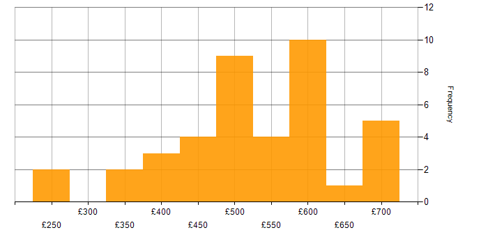 Requirements Workshops daily rate histogram for jobs with a WFH option