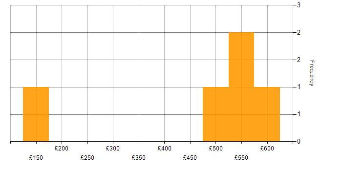 Daily rate histogram for Research Manager in England