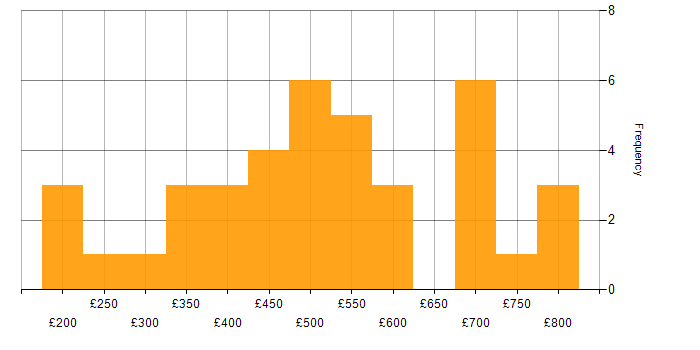Daily rate histogram for Resource Allocation in London