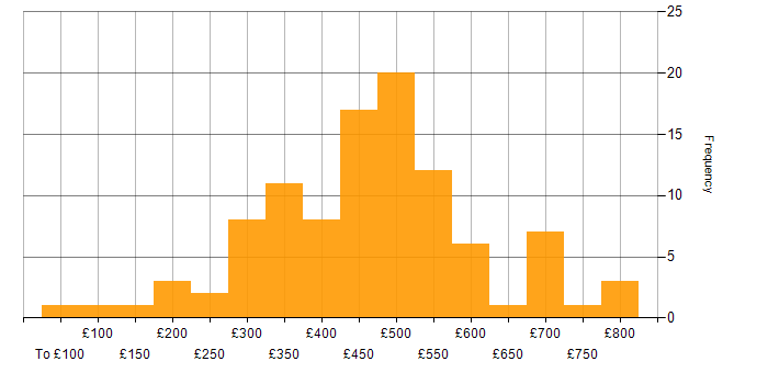 Daily rate histogram for Resource Allocation in the UK