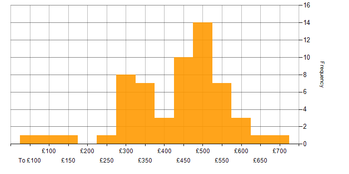 Daily rate histogram for Resource Allocation in the UK excluding London