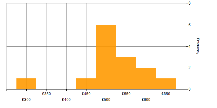 Daily rate histogram for Resource Management in the City of London