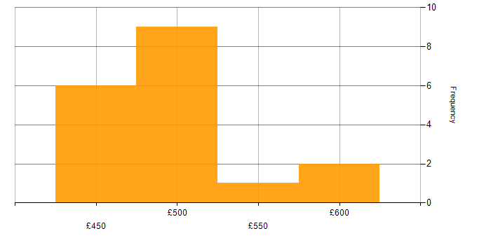Daily rate histogram for Resource Management in Corsham