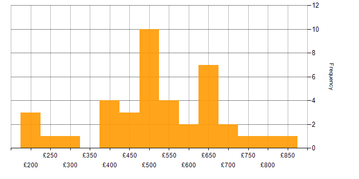 Daily rate histogram for Resource Management in London