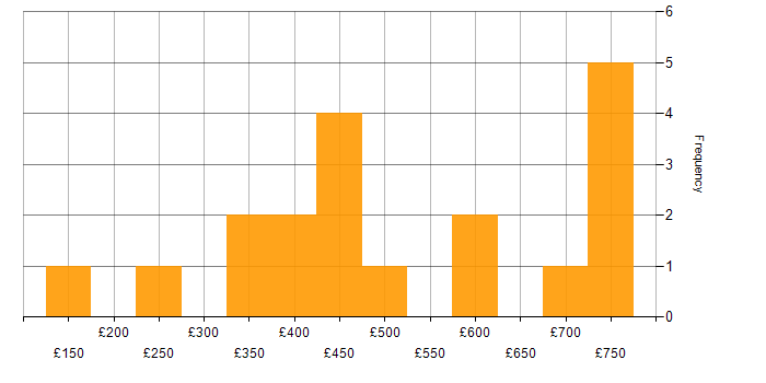 Daily rate histogram for Resource Management in the Midlands