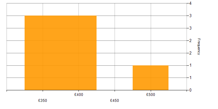 Daily rate histogram for Resource Management in Scotland