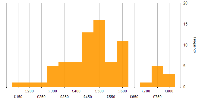Daily rate histogram for Resource Management in the UK excluding London