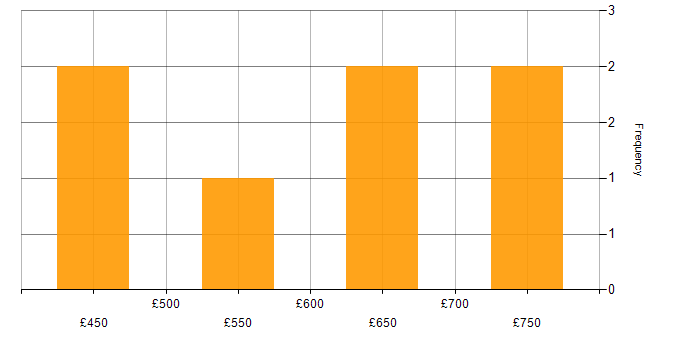 Daily rate histogram for Responsive Web Design in Central London