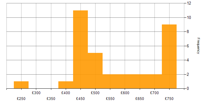 Daily rate histogram for Responsive Web Design in London