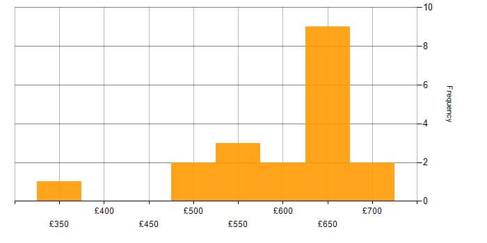 Daily rate histogram for REST in Berkshire