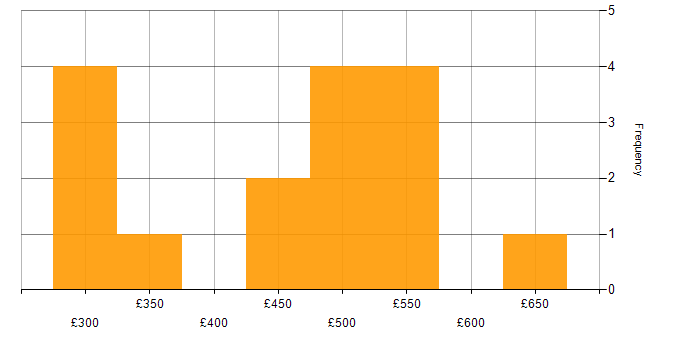 Daily rate histogram for REST in Bristol