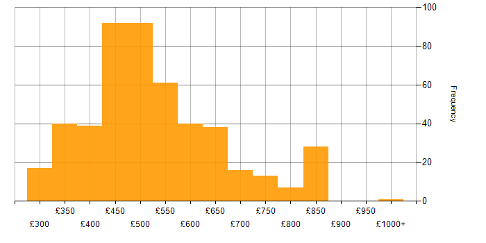 Daily rate histogram for REST in England