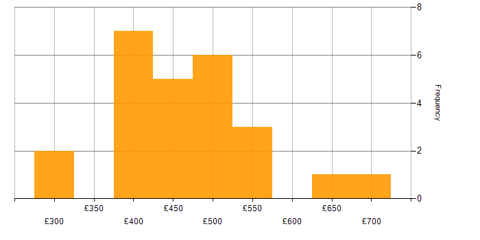 Daily rate histogram for REST in Glasgow