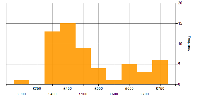 Daily rate histogram for REST in Scotland