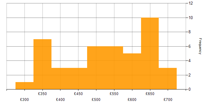 Daily rate histogram for REST in the South East