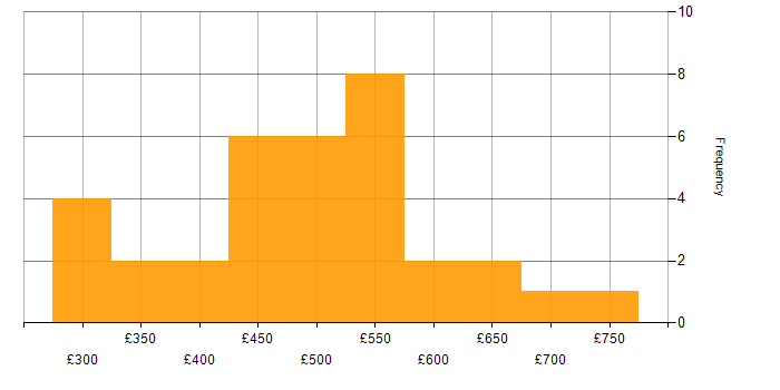 Daily rate histogram for REST in the South West
