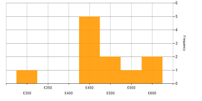 Daily rate histogram for REST in the West Midlands