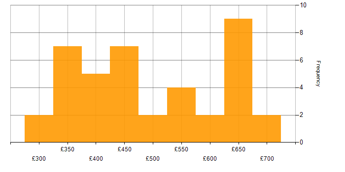 Daily rate histogram for REST Assured in England