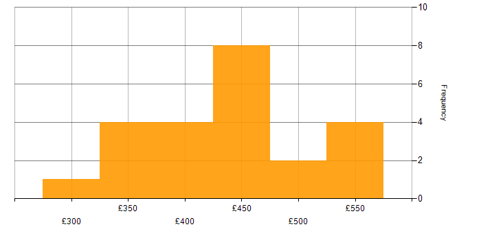 Daily rate histogram for REST Assured in London