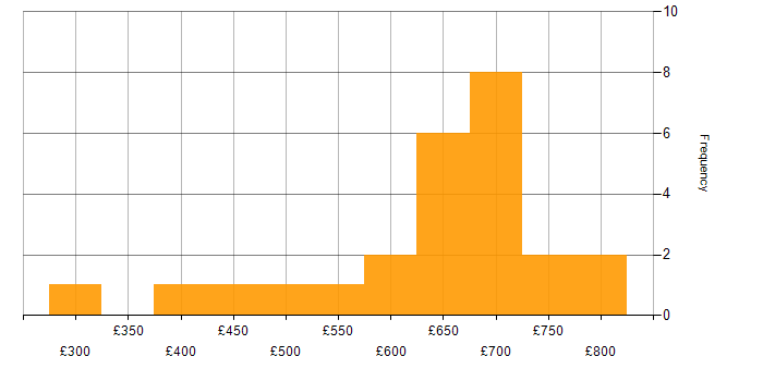 Daily rate histogram for RESTful in Central London