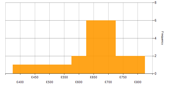 Daily rate histogram for RESTful in the City of London