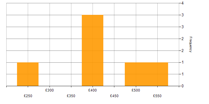 Daily rate histogram for RESTful in Leeds