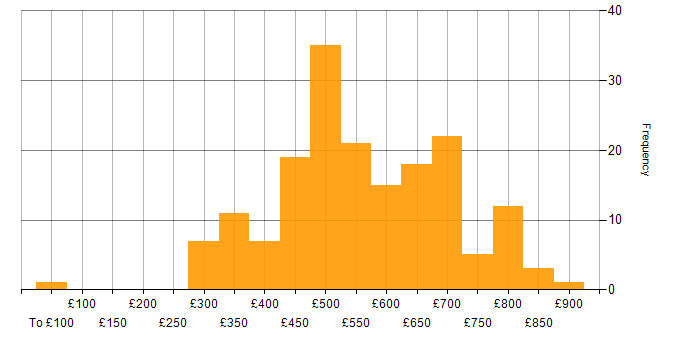 Daily rate histogram for RESTful in London