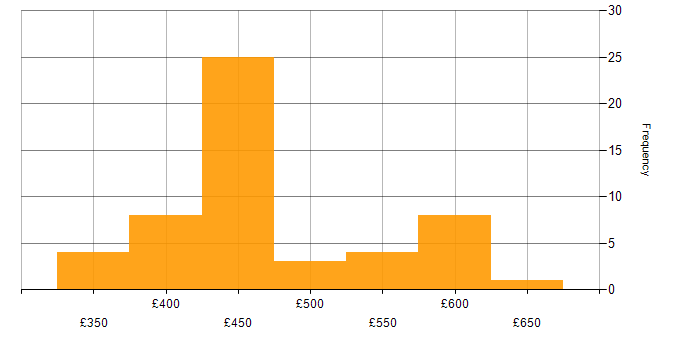 Daily rate histogram for RESTful in Manchester