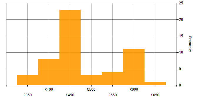 Daily rate histogram for RESTful in the North West