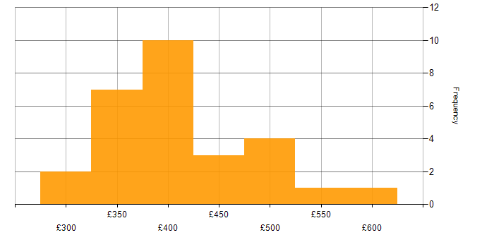 Daily rate histogram for RESTful in Scotland