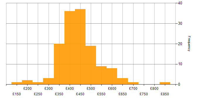 Daily rate histogram for RESTful in the UK excluding London