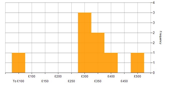 Daily rate histogram for RESTful in West London