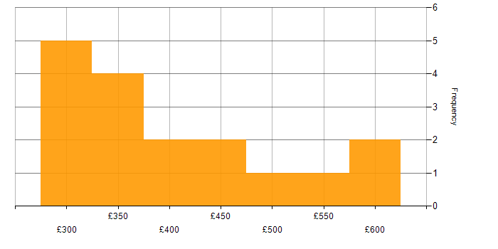 Daily rate histogram for Restlet in the UK