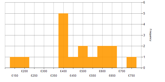 Daily rate histogram for Retail in Buckinghamshire