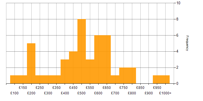 Daily rate histogram for Retail in Central London